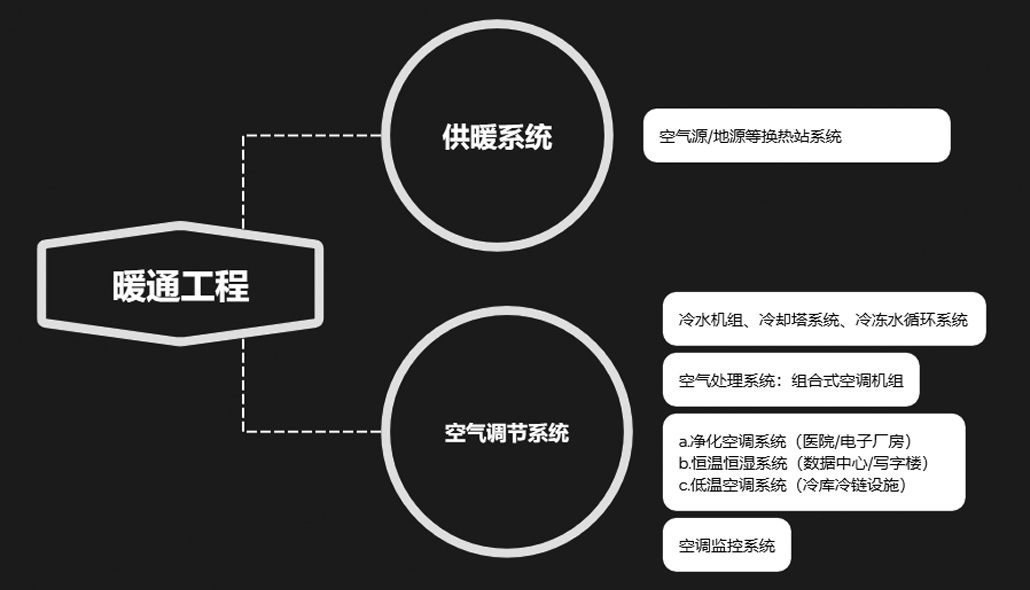 暖通工程